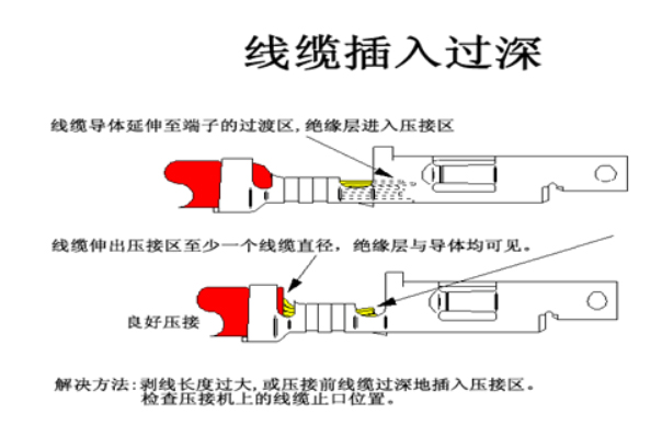 汽車線束端子壓接技術要求及工藝標準