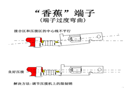 汽車線束端子壓接技術要求及工藝標準