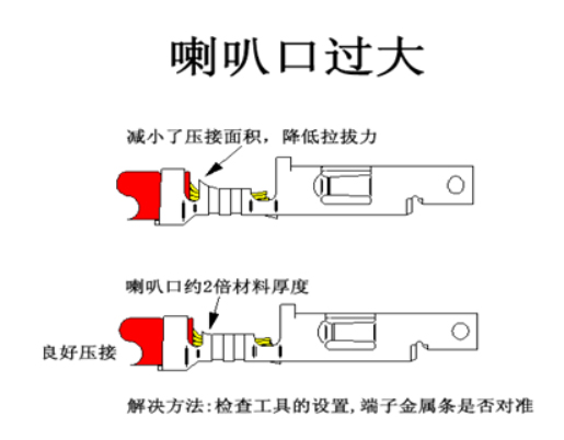 汽車線束端子壓接技術要求及工藝標準
